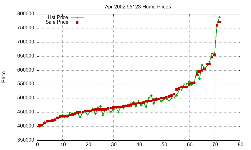 95123 Homes Just Sold 2002-04 95123 Homes Just Sold 2002-04