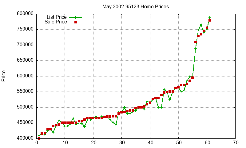 95123 Homes Just Sold 2002-05