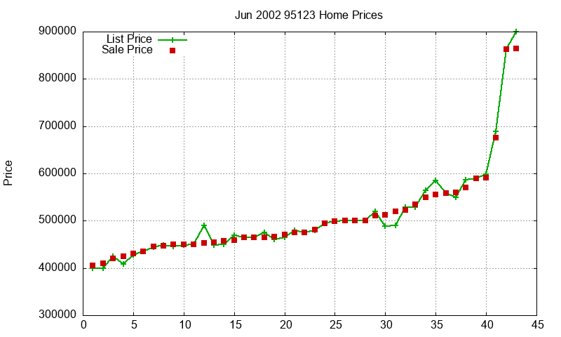 95123 Homes Just Sold 2002-06 95123 Homes Just Sold 2002-06