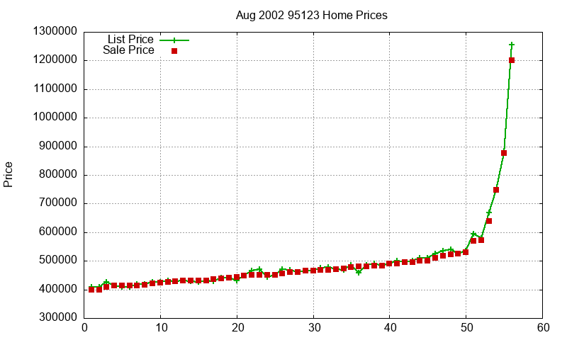 95123 Homes Just Sold 2002-08 95123 Homes Just Sold 2002-08
