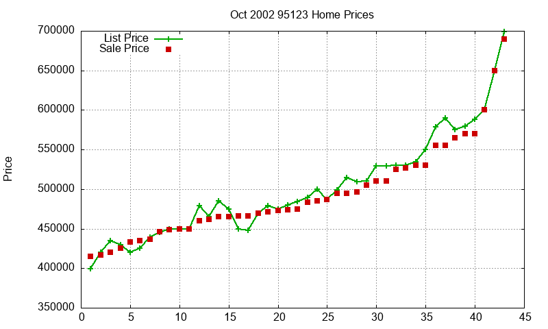95123 Homes Just Sold 2002-10