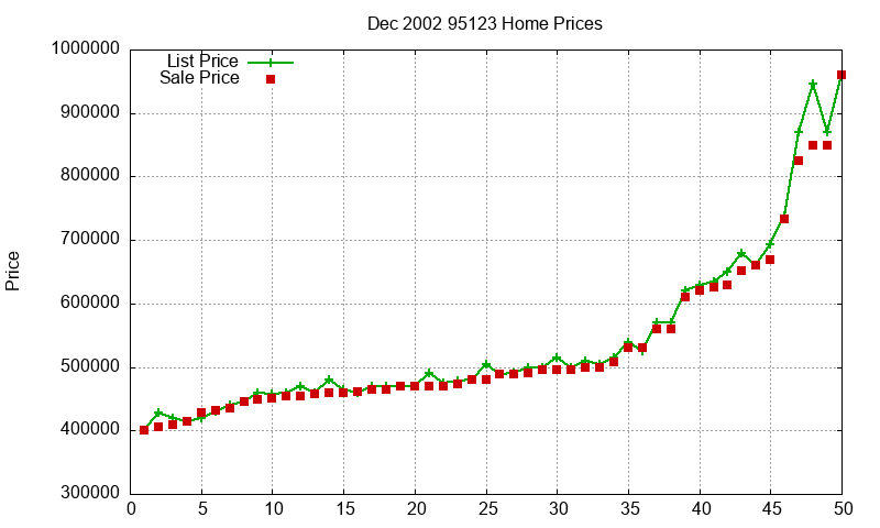 95123 Homes Just Sold 2002-12 95123 Homes Just Sold 2002-12