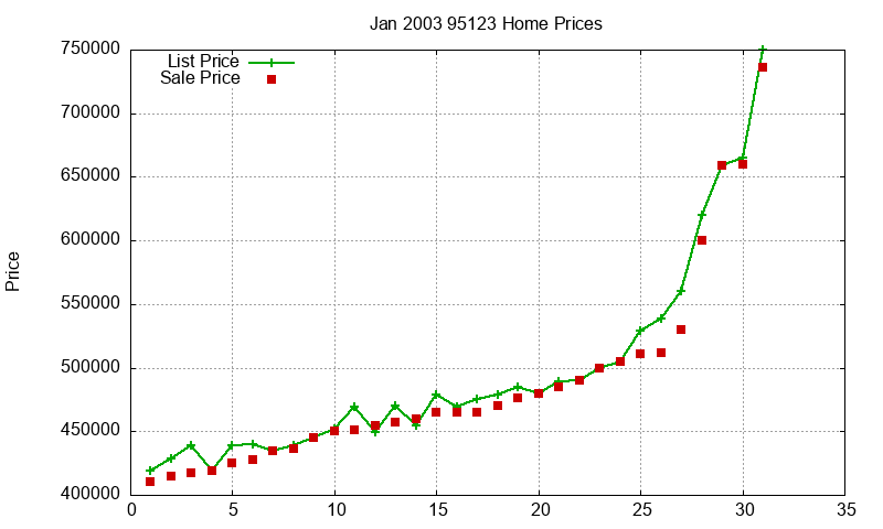 95123 Homes Just Sold 2003-01