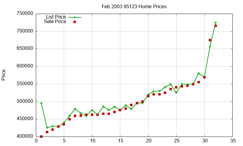95123 Homes Just Sold 2003-02