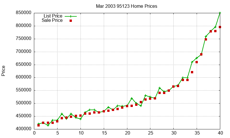 95123 Homes Just Sold 2003-03 95123 Homes Just Sold 2003-03