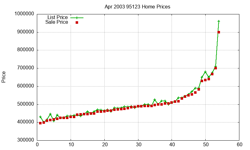 95123 Homes Just Sold 2003-04 95123 Homes Just Sold 2003-04