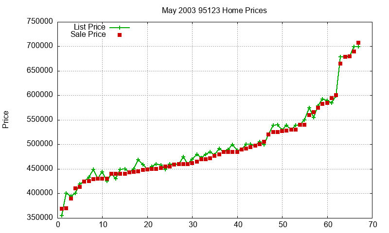 95123 Homes Just Sold 2003-05 95123 Homes Just Sold 2003-05