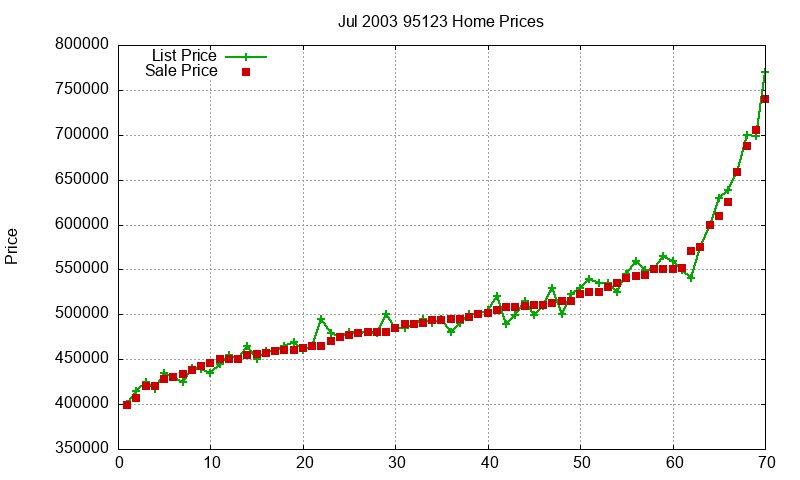 95123 Homes Just Sold 2003-07