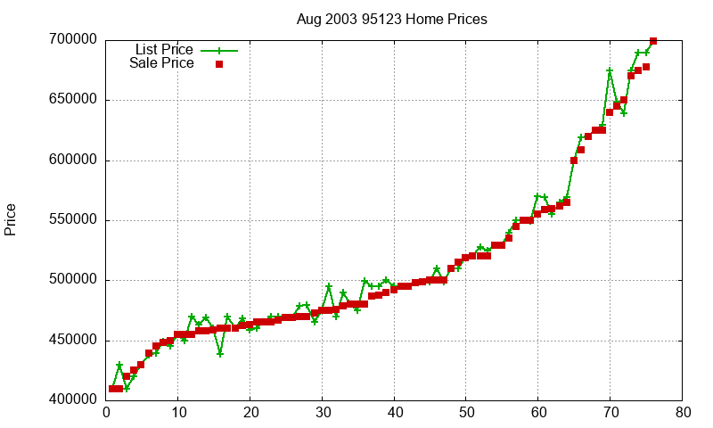 95123 Homes Just Sold 2003-08