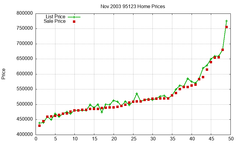 95123 Homes Just Sold 2003-11 95123 Homes Just Sold 2003-11