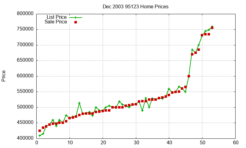 95123 Homes Just Sold 2003-12 95123 Homes Just Sold 2003-12
