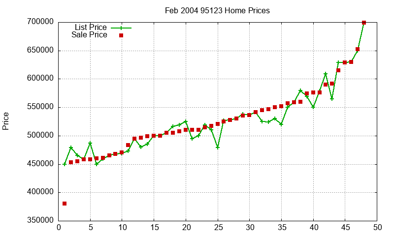 95123 Homes Just Sold 2004-02 95123 Homes Just Sold 2004-02