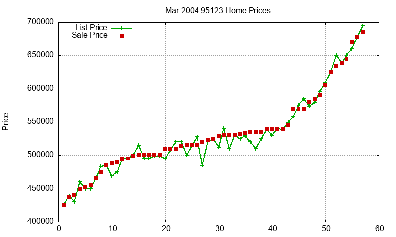 95123 Homes Just Sold 2004-03 95123 Homes Just Sold 2004-03