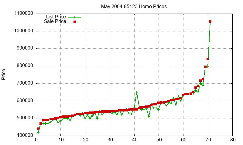95123 Homes Just Sold 2004-05 95123 Homes Just Sold 2004-05