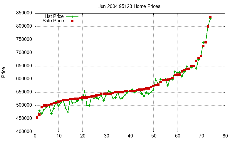 95123 Homes Just Sold 2004-06 95123 Homes Just Sold 2004-06