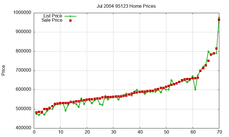 95123 Homes Just Sold 2004-07 95123 Homes Just Sold 2004-07