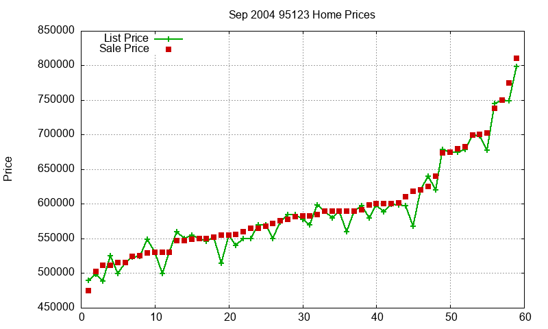 95123 Homes Just Sold 2004-09 95123 Homes Just Sold 2004-09