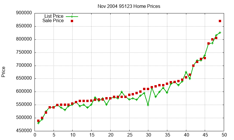 95123 Homes Just Sold 2004-11 95123 Homes Just Sold 2004-11