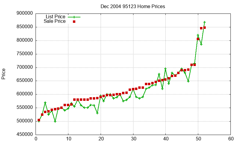 95123 Homes Just Sold 2004-12 95123 Homes Just Sold 2004-12