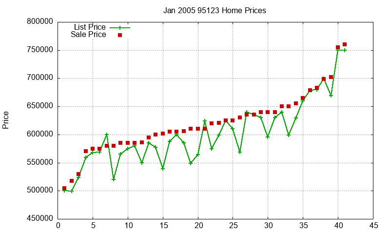95123 Homes Just Sold 2005-01 95123 Homes Just Sold 2005-01