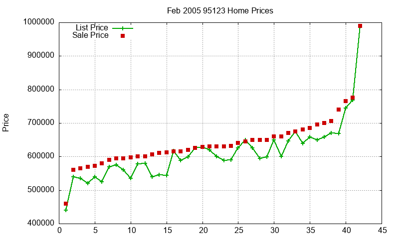 95123 Homes Just Sold 2005-02 95123 Homes Just Sold 2005-02