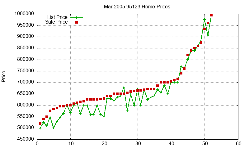 95123 Homes Just Sold 2005-03 95123 Homes Just Sold 2005-03
