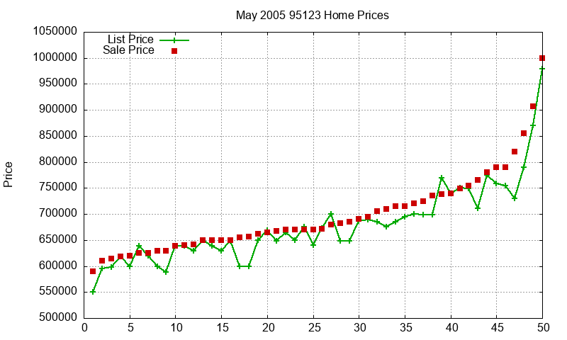 95123 Homes Just Sold 2005-05 95123 Homes Just Sold 2005-05