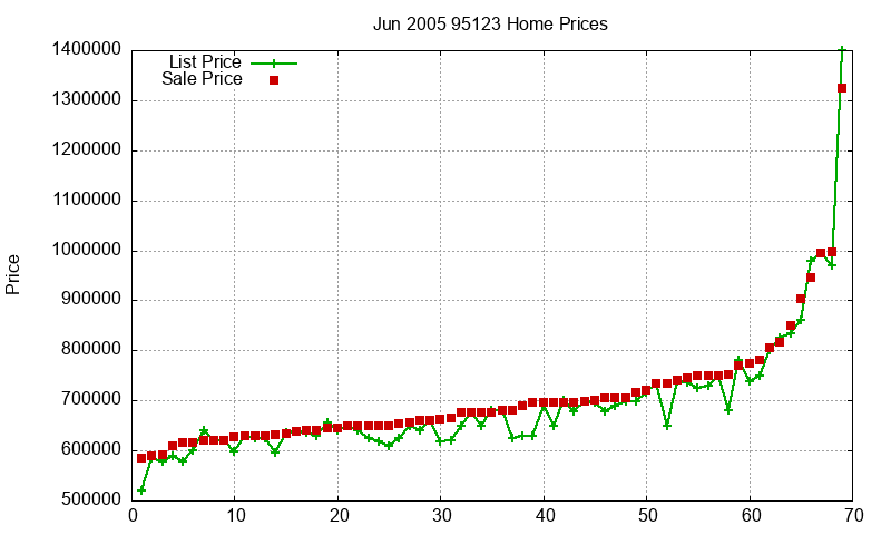 95123 Homes Just Sold 2005-06 95123 Homes Just Sold 2005-06