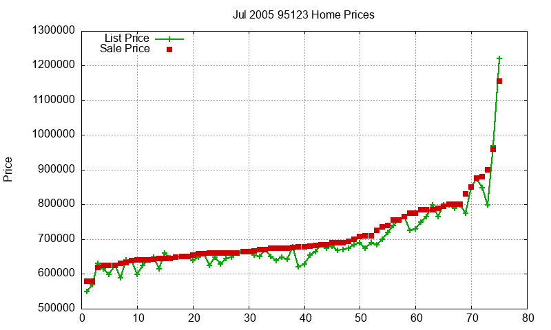 95123 Homes Just Sold 2005-07