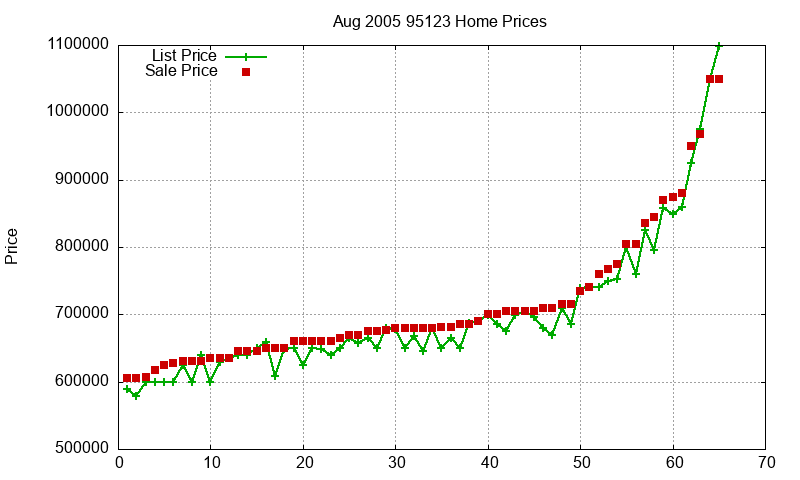 95123 Homes Just Sold 2005-08