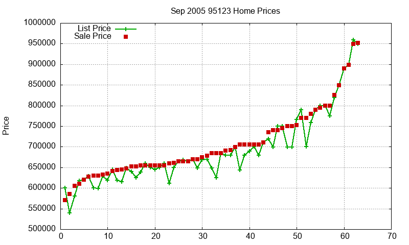 95123 Homes Just Sold 2005-09 95123 Homes Just Sold 2005-09