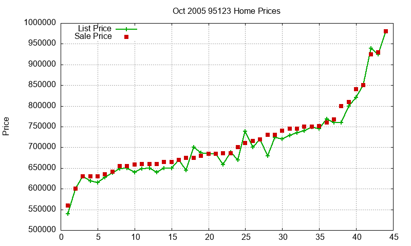 95123 Homes Just Sold 2005-10 95123 Homes Just Sold 2005-10