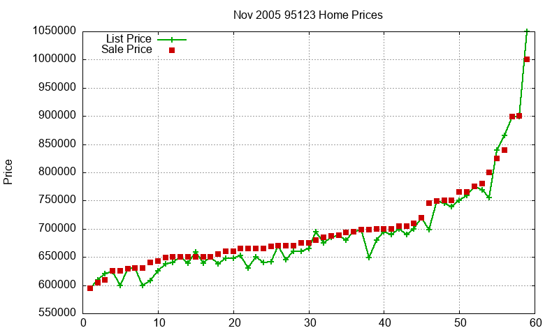95123 Homes Just Sold 2005-11