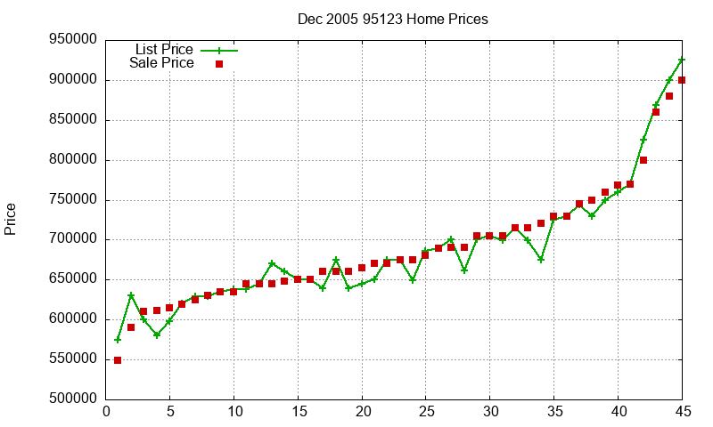 95123 Homes Just Sold 2005-12 95123 Homes Just Sold 2005-12