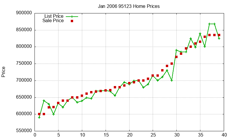 95123 Homes Just Sold 2006-01