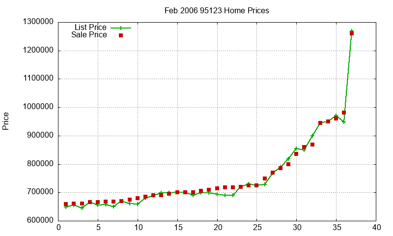 95123 Homes Just Sold 2006-02