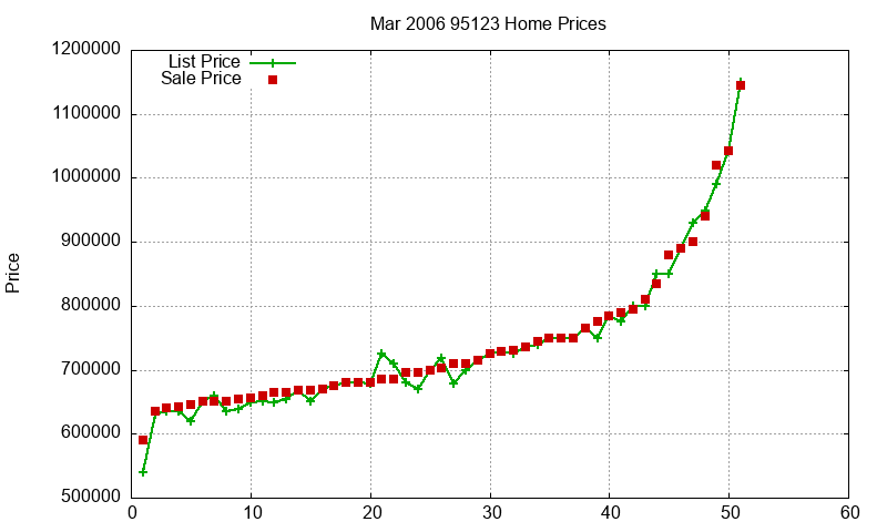95123 Homes Just Sold 2006-03