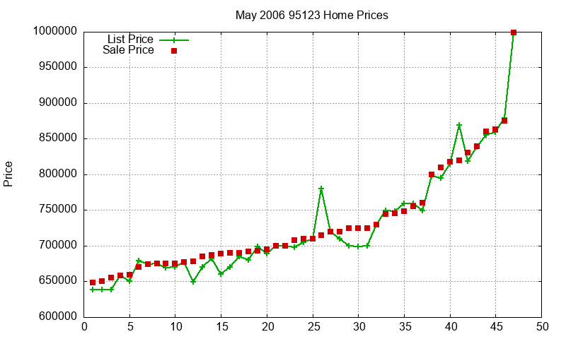 95123 Homes Just Sold 2006-05