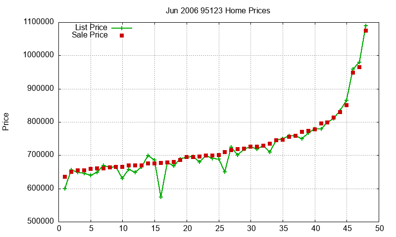 95123 Homes Just Sold 2006-06 95123 Homes Just Sold 2006-06