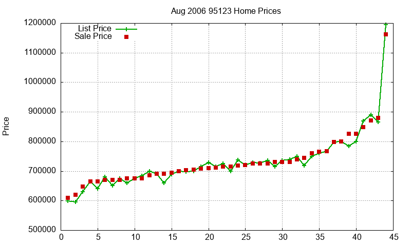 95123 Homes Just Sold 2006-08 95123 Homes Just Sold 2006-08