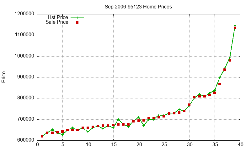 95123 Homes Just Sold 2006-09