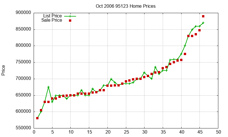 95123 Homes Just Sold 2006-10