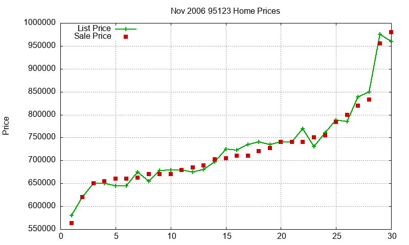 95123 Homes Just Sold 2006-11 95123 Homes Just Sold 2006-11