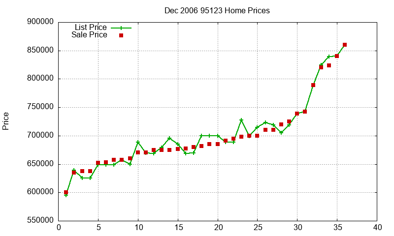 95123 Homes Just Sold 2006-12