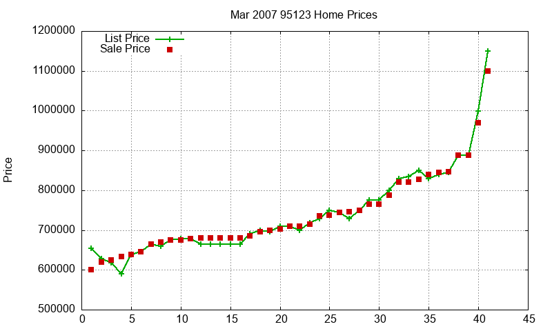 95123 Homes Just Sold 2007-03 95123 Homes Just Sold 2007-03