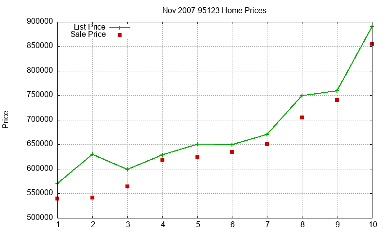 95123 Homes Just Sold 2007-11