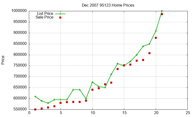 95123 Homes Just Sold 2007-12