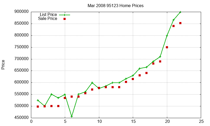 95123 Homes Just Sold 2008-03