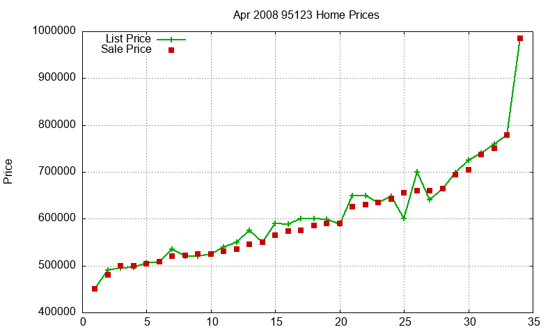95123 Homes Just Sold 2008-04 95123 Homes Just Sold 2008-04