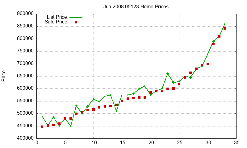 95123 Homes Just Sold 2008-06 95123 Homes Just Sold 2008-06
